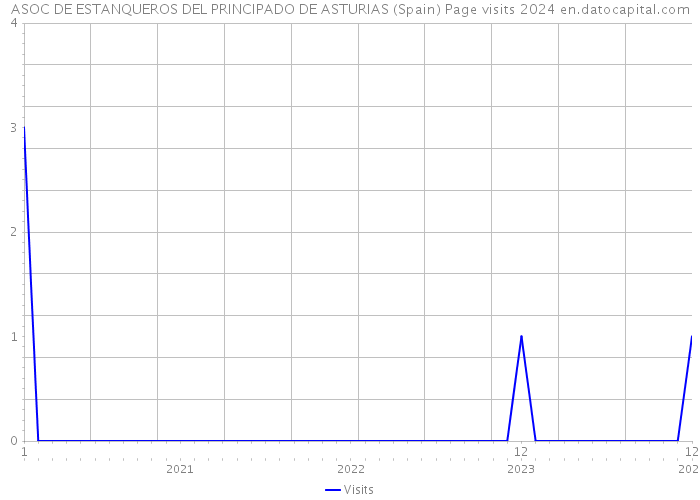 ASOC DE ESTANQUEROS DEL PRINCIPADO DE ASTURIAS (Spain) Page visits 2024 