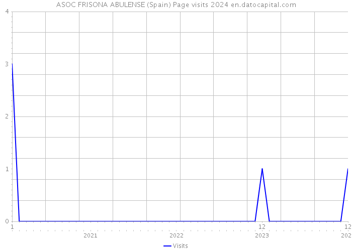 ASOC FRISONA ABULENSE (Spain) Page visits 2024 