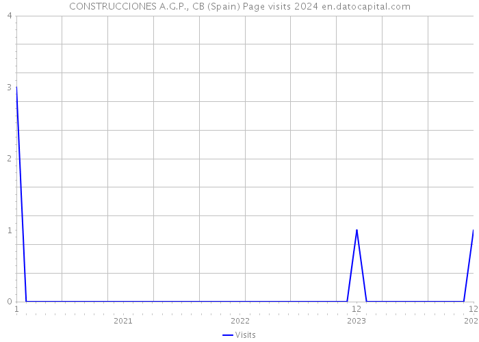 CONSTRUCCIONES A.G.P., CB (Spain) Page visits 2024 