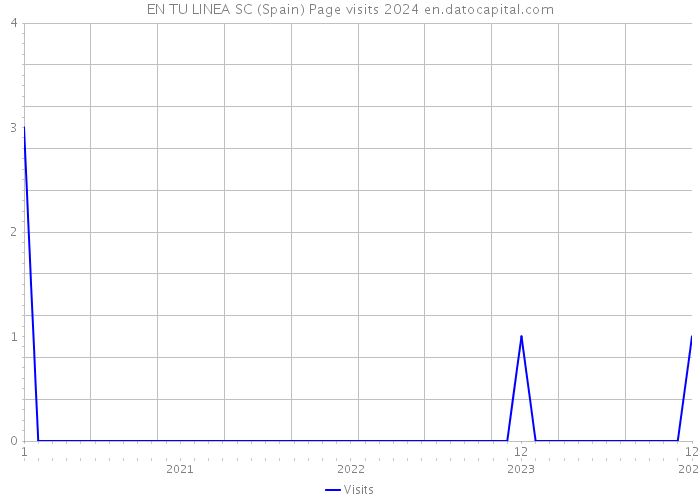 EN TU LINEA SC (Spain) Page visits 2024 