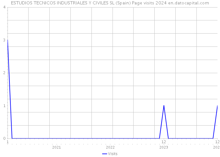 ESTUDIOS TECNICOS INDUSTRIALES Y CIVILES SL (Spain) Page visits 2024 