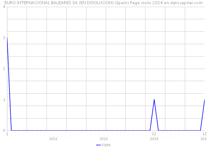 EURO INTERNACIONAL BALEARES SA (EN DISOLUCION) (Spain) Page visits 2024 
