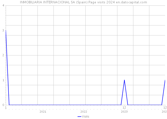 INMOBILIARIA INTERNACIONAL SA (Spain) Page visits 2024 