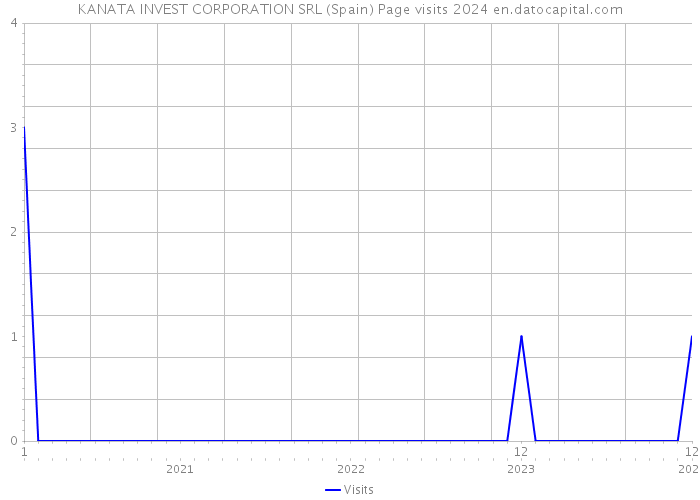 KANATA INVEST CORPORATION SRL (Spain) Page visits 2024 