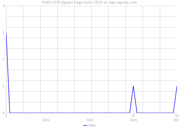PADO SCP (Spain) Page visits 2024 