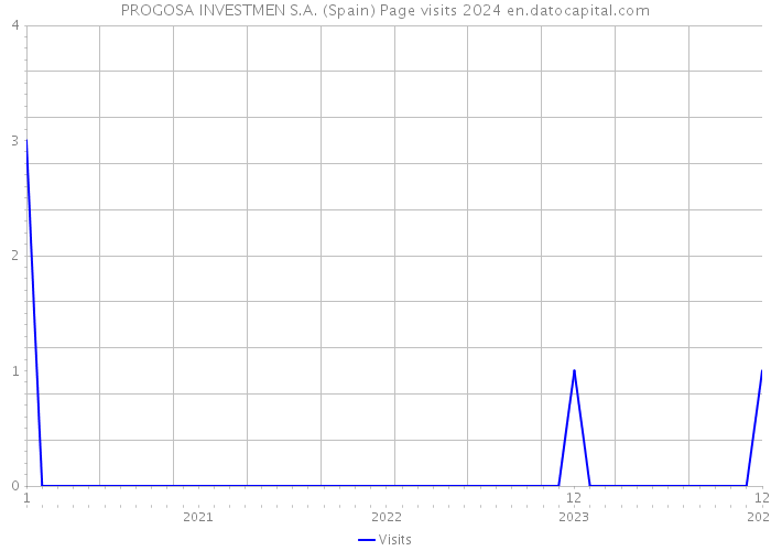 PROGOSA INVESTMEN S.A. (Spain) Page visits 2024 