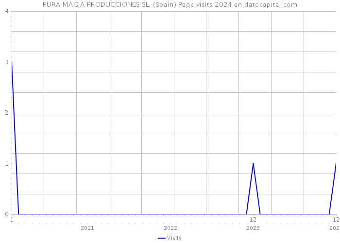 PURA MAGIA PRODUCCIONES SL. (Spain) Page visits 2024 