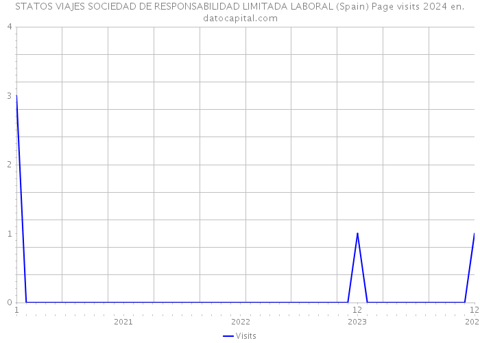 STATOS VIAJES SOCIEDAD DE RESPONSABILIDAD LIMITADA LABORAL (Spain) Page visits 2024 