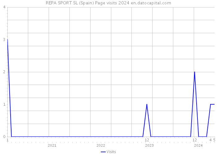 REPA SPORT SL (Spain) Page visits 2024 