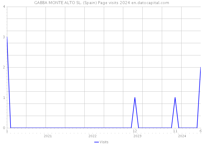 GABBA MONTE ALTO SL. (Spain) Page visits 2024 