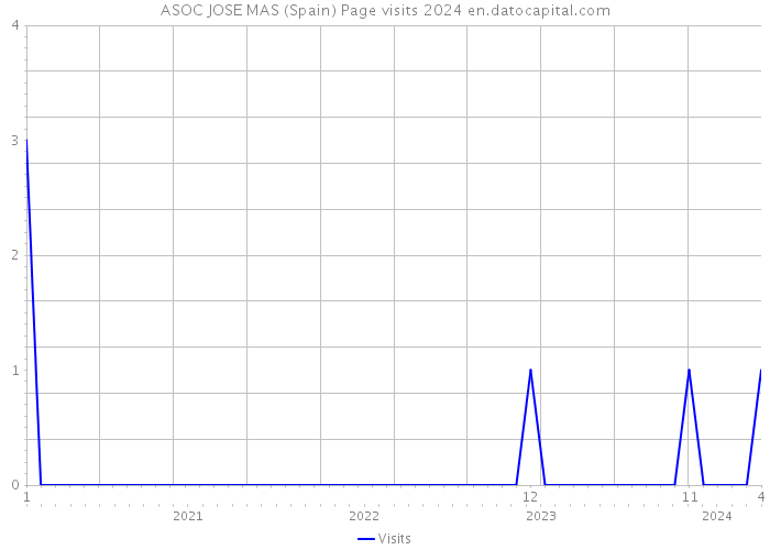 ASOC JOSE MAS (Spain) Page visits 2024 