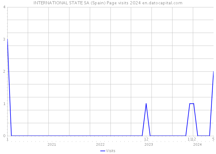 INTERNATIONAL STATE SA (Spain) Page visits 2024 