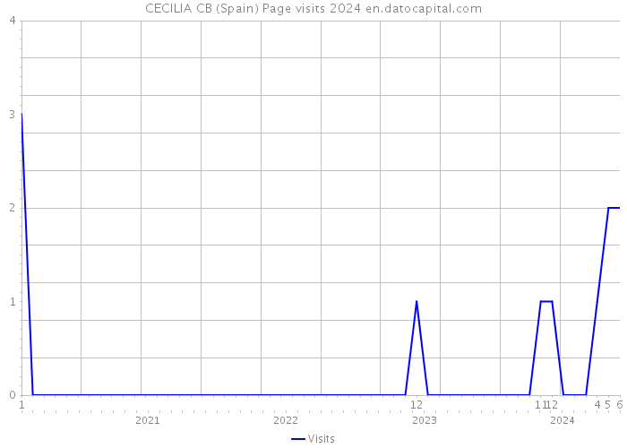 CECILIA CB (Spain) Page visits 2024 