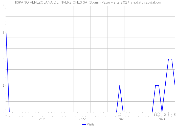 HISPANO VENEZOLANA DE INVERSIONES SA (Spain) Page visits 2024 