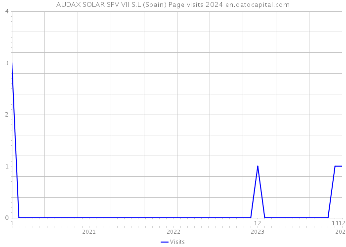 AUDAX SOLAR SPV VII S.L (Spain) Page visits 2024 