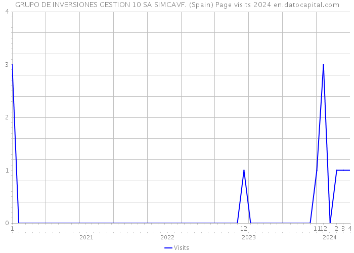 GRUPO DE INVERSIONES GESTION 10 SA SIMCAVF. (Spain) Page visits 2024 