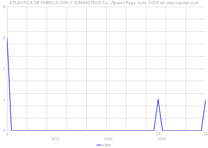 ATLANTICA DE FABRICACION Y SUMINISTROS S.L. (Spain) Page visits 2024 