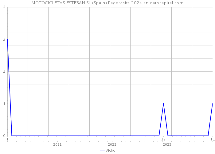 MOTOCICLETAS ESTEBAN SL (Spain) Page visits 2024 