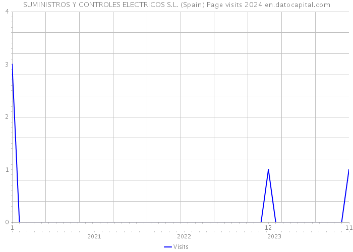 SUMINISTROS Y CONTROLES ELECTRICOS S.L. (Spain) Page visits 2024 