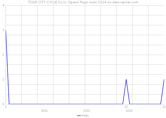 TOUR CITY CYCLE S.L.U. (Spain) Page visits 2024 