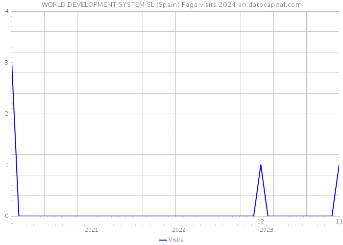 WORLD DEVELOPMENT SYSTEM SL (Spain) Page visits 2024 