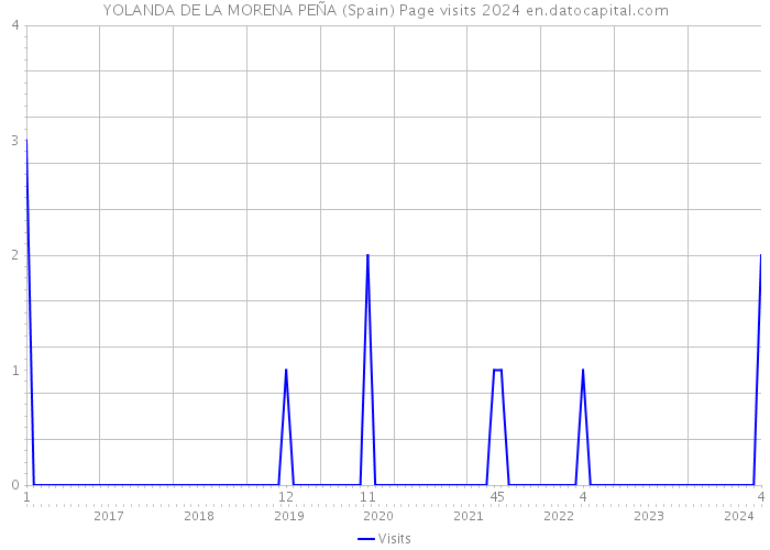 YOLANDA DE LA MORENA PEÑA (Spain) Page visits 2024 