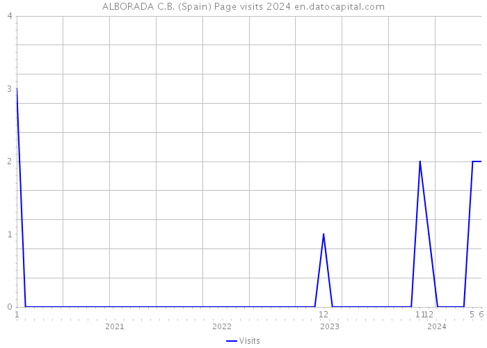 ALBORADA C.B. (Spain) Page visits 2024 