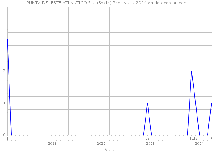 PUNTA DEL ESTE ATLANTICO SLU (Spain) Page visits 2024 