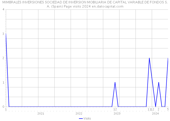 MIMBRALES INVERSIONES SOCIEDAD DE INVERSION MOBILIARIA DE CAPITAL VARIABLE DE FONDOS S.A. (Spain) Page visits 2024 