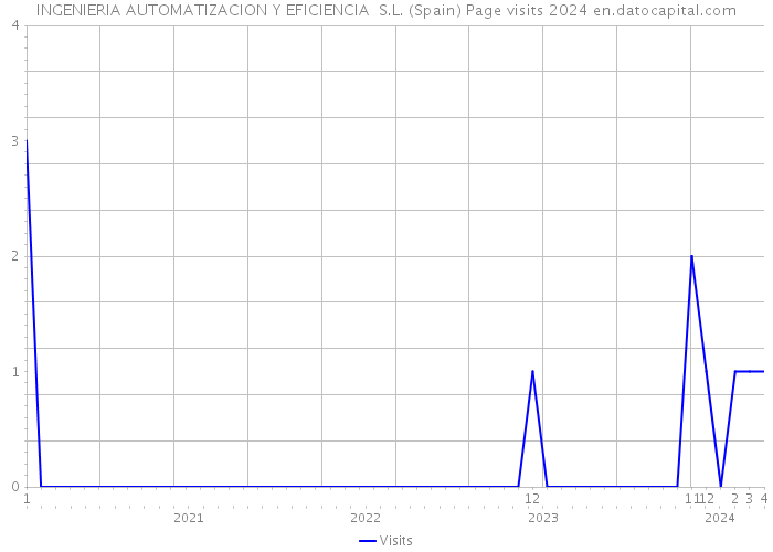 INGENIERIA AUTOMATIZACION Y EFICIENCIA S.L. (Spain) Page visits 2024 