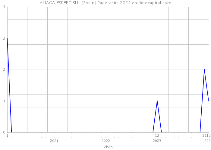 ALIAGA ESPERT SLL. (Spain) Page visits 2024 