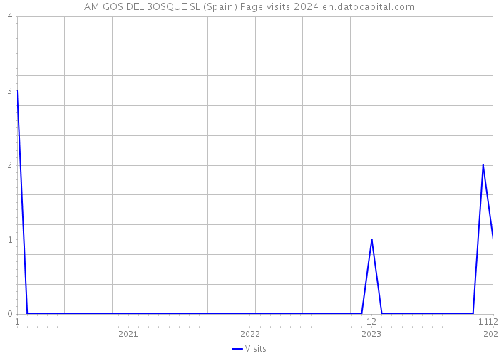 AMIGOS DEL BOSQUE SL (Spain) Page visits 2024 