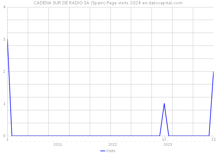 CADENA SUR DE RADIO SA (Spain) Page visits 2024 