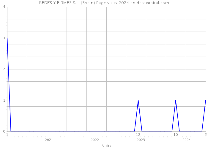 REDES Y FIRMES S.L. (Spain) Page visits 2024 