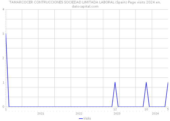 TAMARCOCER CONTRUCCIONES SOCIEDAD LIMITADA LABORAL (Spain) Page visits 2024 