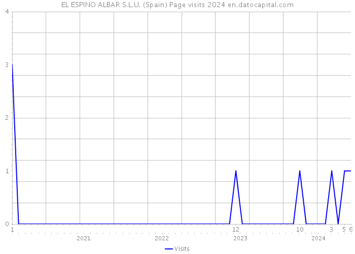 EL ESPINO ALBAR S.L.U. (Spain) Page visits 2024 