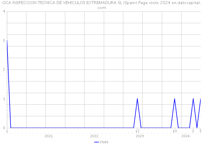 OCA INSPECCION TECNICA DE VEHICULOS EXTREMADURA SL (Spain) Page visits 2024 