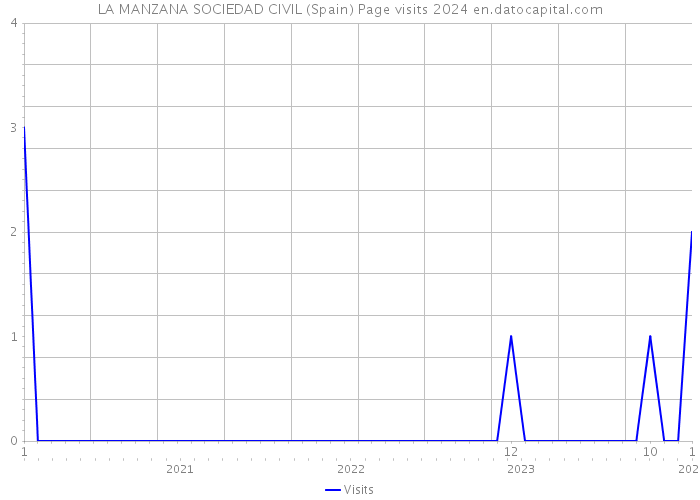 LA MANZANA SOCIEDAD CIVIL (Spain) Page visits 2024 