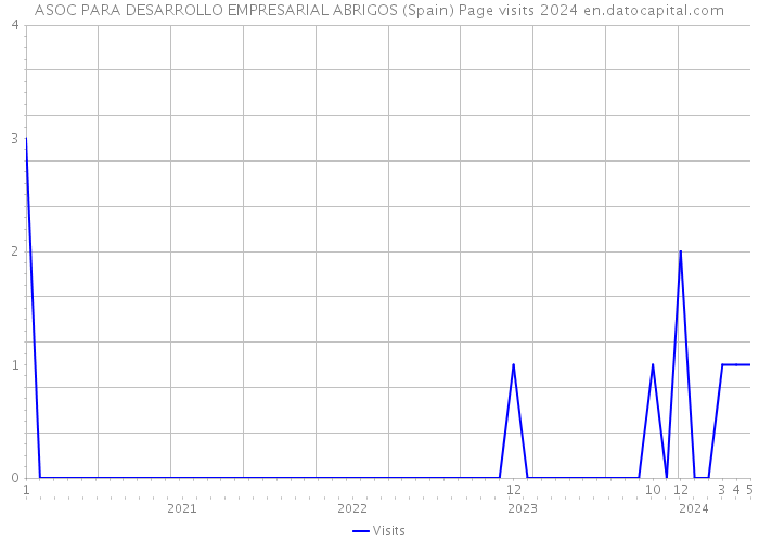 ASOC PARA DESARROLLO EMPRESARIAL ABRIGOS (Spain) Page visits 2024 