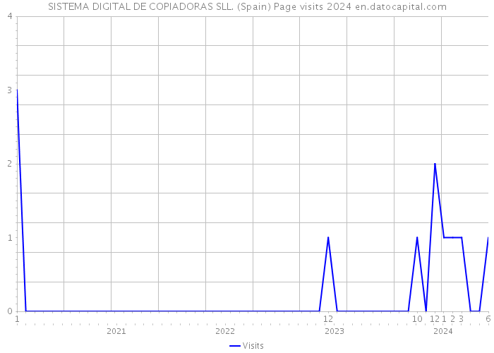 SISTEMA DIGITAL DE COPIADORAS SLL. (Spain) Page visits 2024 