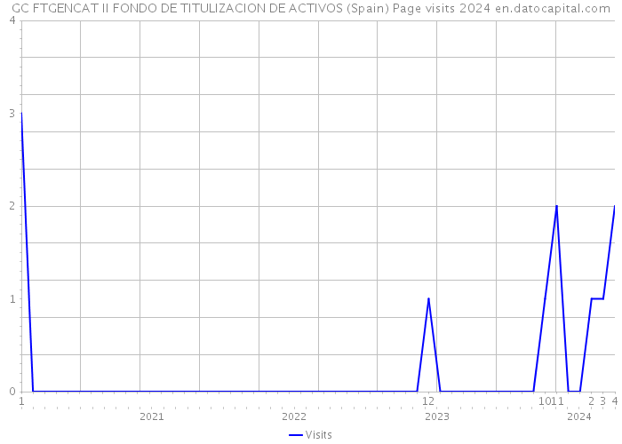 GC FTGENCAT II FONDO DE TITULIZACION DE ACTIVOS (Spain) Page visits 2024 