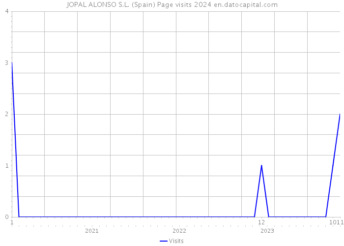 JOPAL ALONSO S.L. (Spain) Page visits 2024 