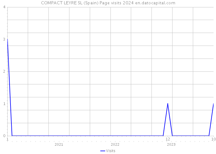 COMPACT LEYRE SL (Spain) Page visits 2024 