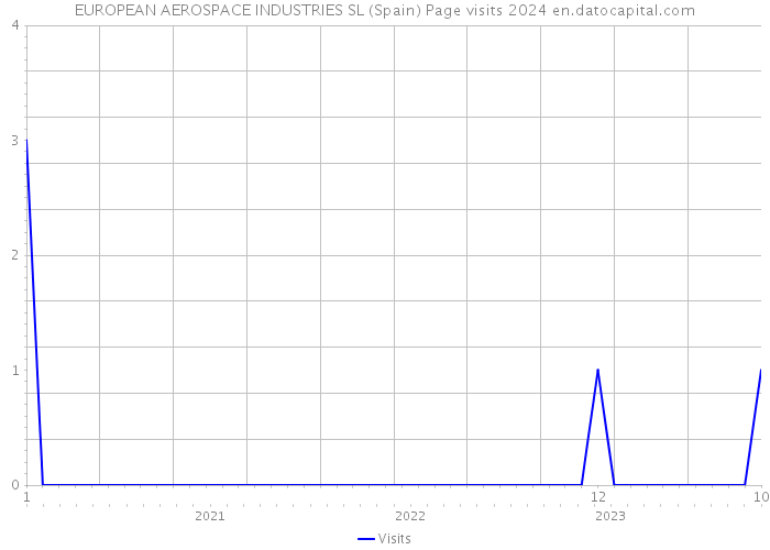EUROPEAN AEROSPACE INDUSTRIES SL (Spain) Page visits 2024 
