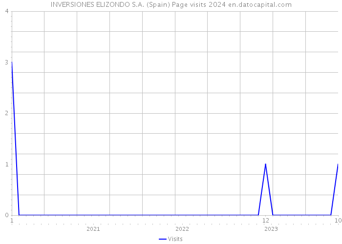 INVERSIONES ELIZONDO S.A. (Spain) Page visits 2024 