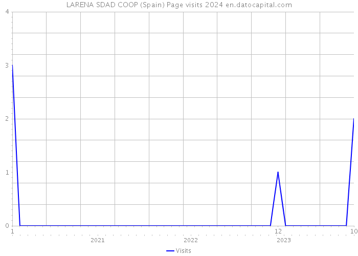 LARENA SDAD COOP (Spain) Page visits 2024 