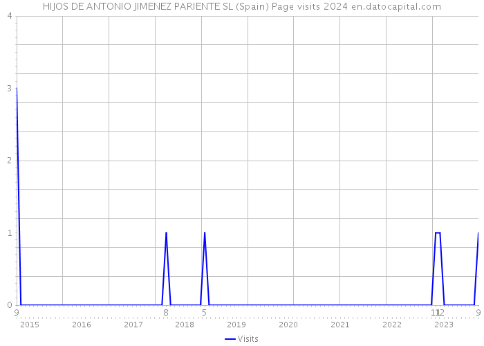 HIJOS DE ANTONIO JIMENEZ PARIENTE SL (Spain) Page visits 2024 