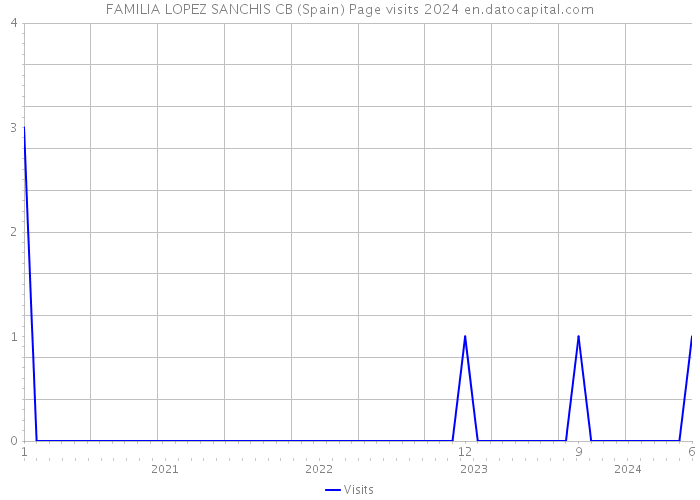 FAMILIA LOPEZ SANCHIS CB (Spain) Page visits 2024 