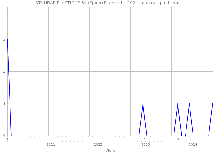 STANDAR PLASTICOS SA (Spain) Page visits 2024 