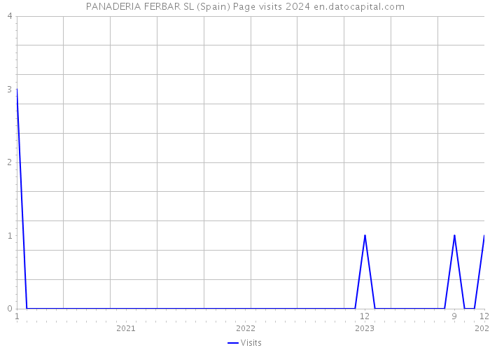 PANADERIA FERBAR SL (Spain) Page visits 2024 